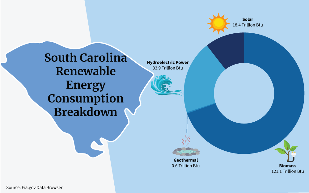 Chart showing a breakdown of renewable energy consumption, including Biomass, Geothermal, Hydroelectric Power, and Solar, in the state of South Carolina.
