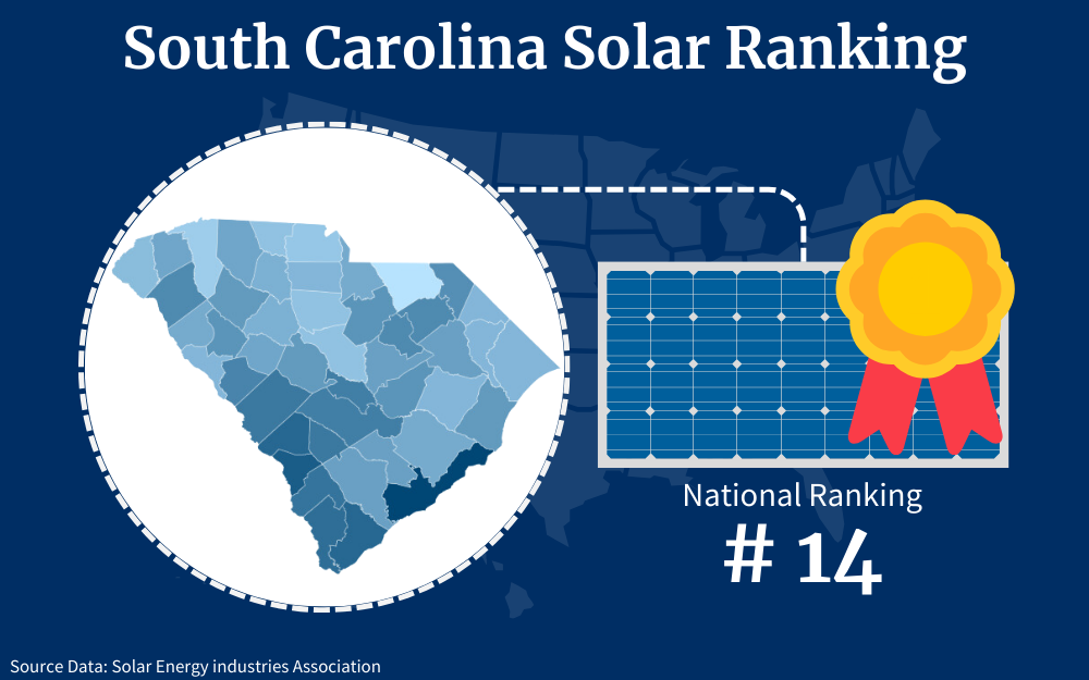 South Carolina ranks fourteenth among the fifty states for solar panel adoption as a renewable energy resource.