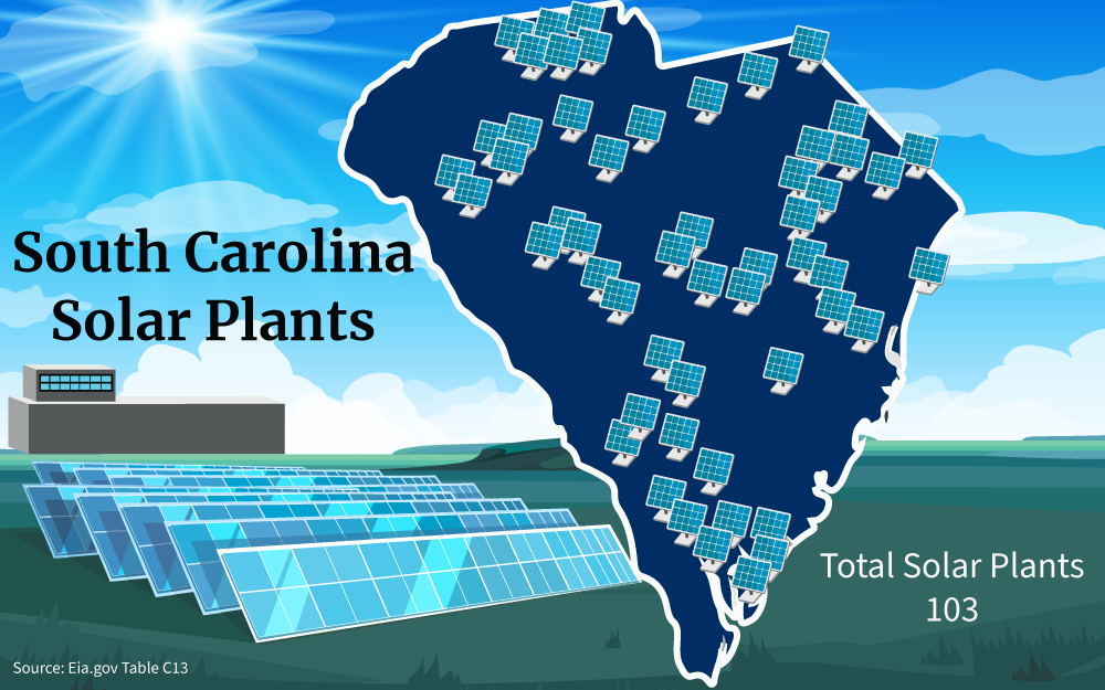 Illustration showing that there are 103 total number of solar plants in South Carolina at the time this article was written.